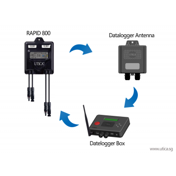 UTICA® RAPID 800 Series to Optimize Photovoltaic Panels for Higher Energy Performance, Individual Monitoring and Automatic Safety Shutdown Capabilities